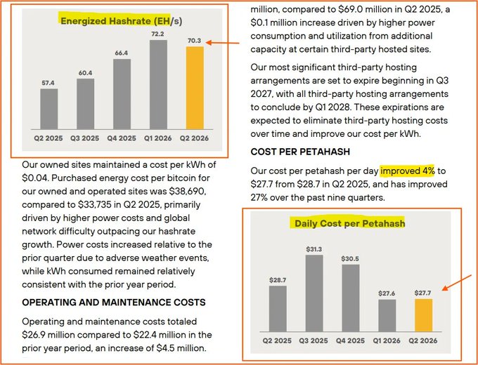 The image displays two bar charts from a financial report: an "Energized Hashrate (EH/s)" chart showing values rising from 57.4 in Q2 2025 to 70.3 in Q2 2026, and a "Daily Cost per Petahash" chart showing fluctuations from $28.7 to $27.7 over the same period. These visuals support the post's claims about MARA Holdings (Marathon Digital) achieving a 70.3 EH/s energized hashrate and a $27.7 cost per petahash per day in Q2, illustrating the year-over-year hashrate growth and cost per petahash trends referenced in the accompanying commentary.
