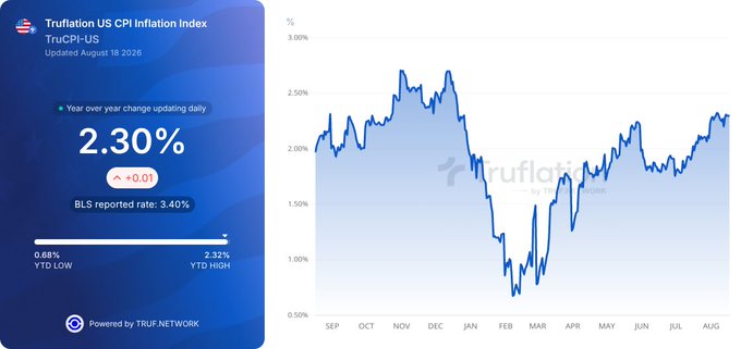 A Truflation US CPI Inflation Index dashboard shows a daily updated year-over-year rate of 2.30% (+0.01), compared to the BLS reported rate of 3.40%, with a line chart tracking fluctuations between roughly 0.5% and 3.0% from September through August 2026. The image visualizes the claim made in the accompanying post, illustrating the real-time daily CPI measurement alongside its historical trend.