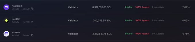 The image displays Solana governance voting results for three validators—Kraken 2 (8,917,576.63 SOL), LootGo (200,059.85 SOL), and Kraken (3,310,547.75 SOL)—all showing 0% For and 100% Against votes, illustrating the post's claim that Kraken validators cast their ~12 million SOL against the SOL inflation cut proposal.