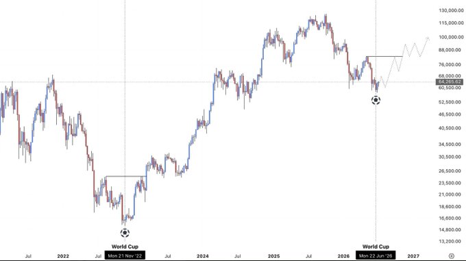 This chart shows historical price data from 2018 to 2027, highlighting the World Cup events in 2018, 2022, and predicting a pattern for 2026, suggesting potential market reversals corresponding to these dates.