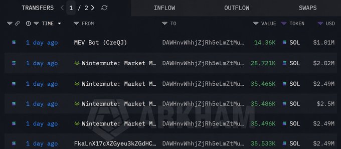 The image shows a detailed table with rows of financial data for Bitcoin exchanges. The table displays various information about these exchanges, including the current exchange rates and the time at which transactions were made (in hours). The image is labeled "Hôm qua, một cá Voi đên 15,55 triệu USDC đây giá SOL tăng khoảng 5%. Đây là một tín hiệu tích cực cho giá", indicating that this image is related to the post about Bitcoin exchanges. The financial data presented in the table can help users better understand how the market functions and make informed decisions regarding their investments or transactions.