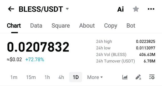 A cryptocurrency trading chart for BLESS/USDT showing a price of 0.0207832 USDT, up +72.78%, with 24h high of 0.0223825, low of 0.0113097, volume of 406.63M BLESS, and turnover of 6.78M USDT.