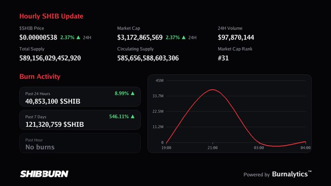 An "Hourly SHIB Update" dashboard from SHIBBURN showing SHIB Price at $0.00000538 (+2.37%), Market Cap $3,172,865,569, 24H Volume $97,870,144, Total Supply 589,156,029,452,920, and Burn Activity with a red line graph.
