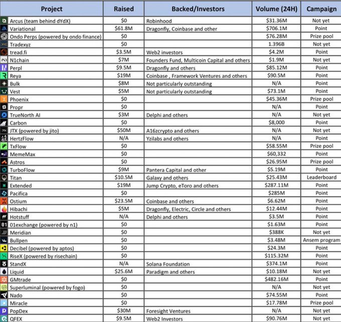 A detailed spreadsheet listing various crypto projects like Arcus, Variational, and Ondo Perps, showing their funding raised, backers, 24H trading volume, and campaign type.