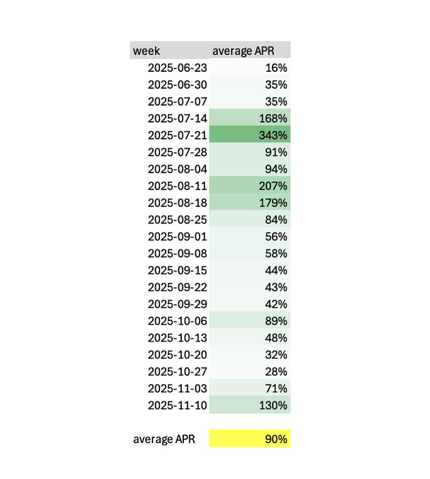 A weekly table showing average APR percentages from June 2025 to November 2025, with the average APR calculated as 90%.
