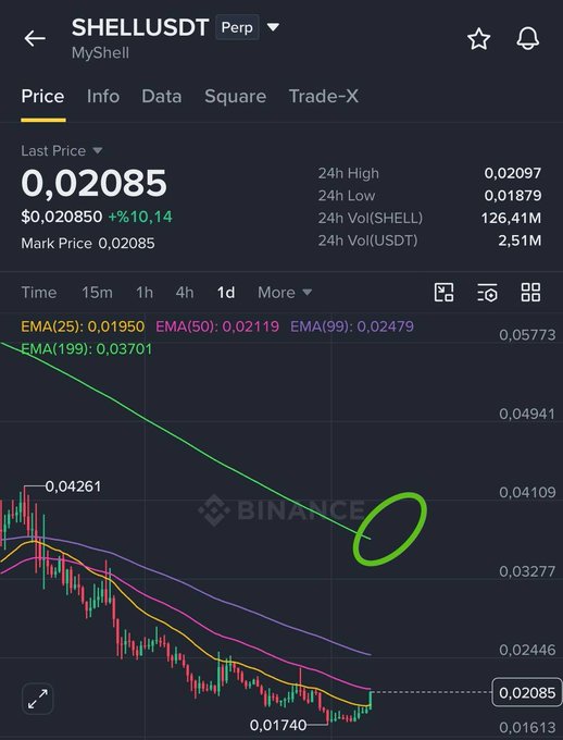 A Binance trading chart for SHELLUSDT Perp shows a last price of 0.02085, with a green circle highlighting a point on the EMA(199) indicator.