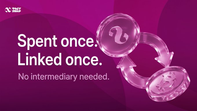A vibrant pink/magenta promotional graphic for "Pact Swap" featuring two interlocking glass-like coins—one displaying a "2" and the other a Bitcoin "₿" symbol—connected by circular arrows, with text reading "Spent once. Linked once. No intermediary needed."

The image visually reinforces the post's concept of one-to-one order matching: the two interlocked coins (one showing "2," likely representing an order or counterparty, and one showing the Bitcoin symbol) illustrate how Pact Swap's dust-lock UTXO mechanism ensures each order pairs exclusively with a single settlement, preventing the double-matching problem described.