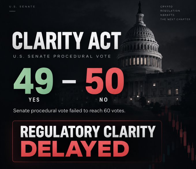 A political/crypto graphic showing 'CLARITY ACT - U.S. SENATE PROCEDURAL VOTE' with results '49 YES - 50 NO' displayed over an image of the U.S. Capitol dome, with text stating 'Senate procedural vote failed to reach 60 votes' and 'REGULATORY CLARITY DELAYED.'