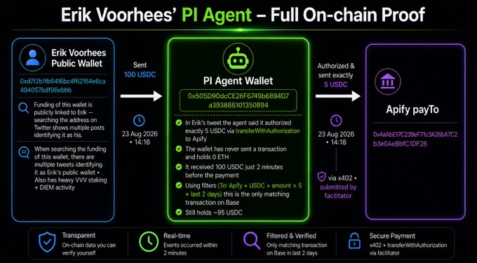 An infographic titled "Erik Voorhees' PI Agent – Full On-chain Proof" shows a transaction flow of 100 USDC sent from Erik Voorhees' Public Wallet to PI Agent Wallet to Apify payTo, with details about authorization, timestamps, and on-chain transparency.