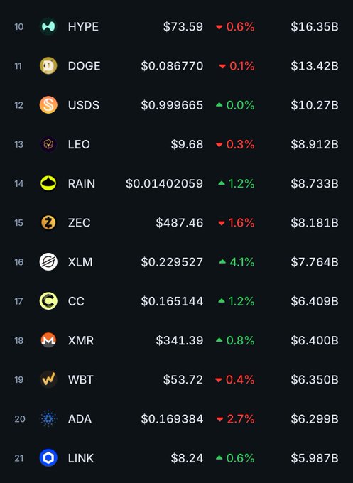 A post about Bitcoin with a screenshot of a table containing information about various cryptocurrencies, including its current value and price changes over time. The main focus of this image is that the table provides information on these cryptocurrency values against each other. The image also includes a caption which reads "#20 NOW! we are almost there".