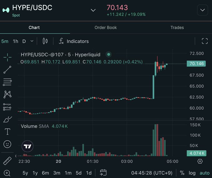 A trading chart for HYPE/USDC on Hyperliquid showing a sharp price spike to 70.143 (+11.242 / +19.09%) on a 5-minute timeframe with volume bars at the bottom.
