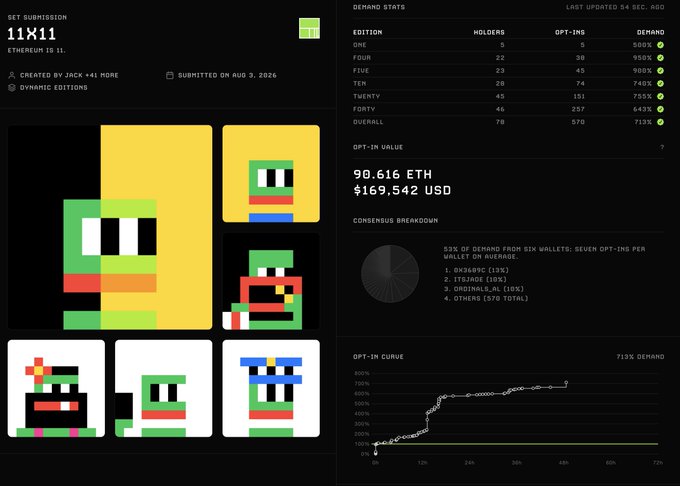 A screenshot of an NFT or digital art marketplace page for a set titled '11X11' (Ethereum 11), showing demand statistics including 90.616 ETH in opt-ins valued at $169,542 USD, with various pixel art frog avatars and an opt-in demand curve graph.