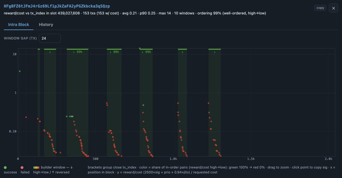 The image shows a backtesting interface from `reward(cost vs tx_index in slot)` displaying transaction ordering efficiency at 99% (well-ordered) with chart points scattered across a logarithmic y-axis from 0 to 10 cost, spanning roughly 2k transactions at an average block time of 0.21. The dramatic green vertical bands of optimal ordering against clusters of red failure points visually demonstrates the breakthrough claimed in the post—that the block packing optimization problem has been solved, achieving near-perfect transaction ordering with minimal failed transactions.