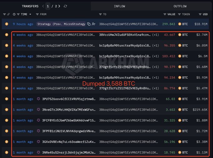 A screenshot of a "TRANSFERS" table from a blockchain tracker showing multiple recent BTC transfers involving a Strategy (formerly MicroStrategy)-linked wallet, with the most recent being 299.843 BTC ($18.91M) sent to 3Boq... followed by several 4-week-old transfers totaling 3,588 BTC ($216M) highlighted with a red box and labeled "Dumped 3,588 BTC," visually supporting the post's claim that Strategy may be selling again.