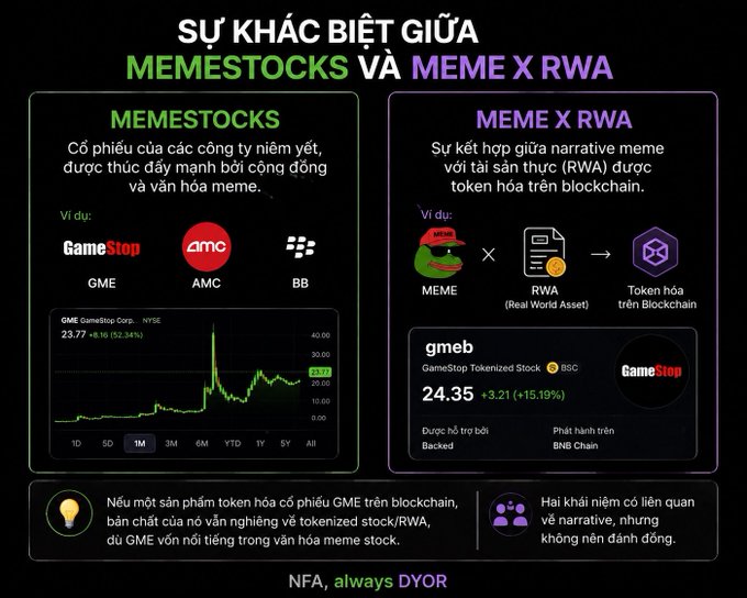 An infographic in Vietnamese titled 'SỰ KHÁC BIỆT GIỮA MEMESTOCKS VÀ MEME X RWA' comparing Memestocks (GME, AMC, BB) with MemexRWA tokens, featuring gmeb (GameStop Tokenized Stock on BSC) at 24.35.