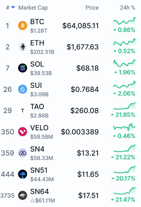 The image shows a display of various cryptocurrencies such as ether, btc, tao, sol, xue, sui, xuei, xue, velo, sn51, sln4, sn61m, and x26m against a green background with arrows showing their relative strength in an uptrend. The post is discussing the relative strength of Bittensor, which includes these different cryptocurrencies. This information could be helpful for someone looking to invest or learn more about Bitcoin trading strategies.