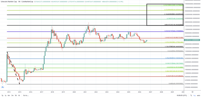 A TradingView monthly chart of Litecoin (LTCUSD) on Coinbase with technical levels, including a black rectangle highlighting resistance levels around 1.272 and 1.414 extensions.