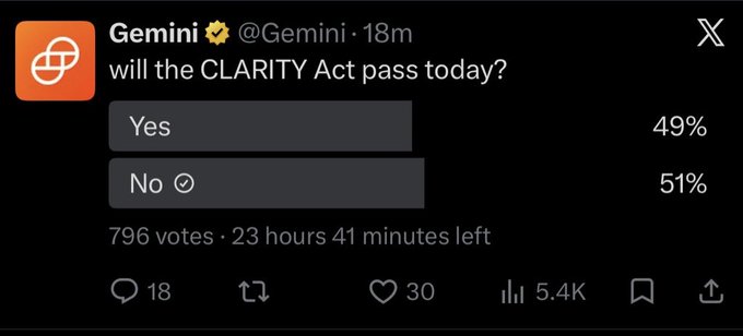 A Gemini X post asks "will the CLARITY Act pass today?" with a poll showing 49% Yes and 51% No (796 votes, 23 hours left), aligning with the poster's caption "Let me be wrong. Please," suggesting they voted Yes and are uncertain about the outcome.