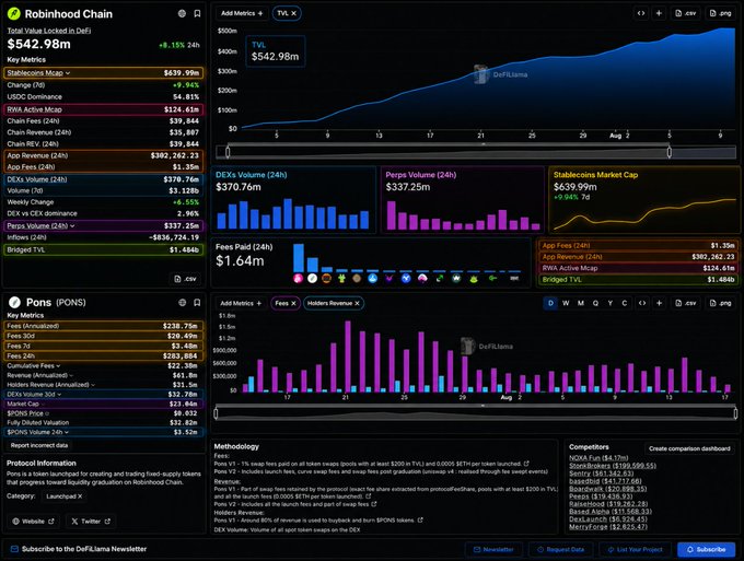 A DefiLlama dashboard for Robinhood Chain showing total value locked of $542.98m, with metrics for transactions, TVL, and Pon (PONS) token statistics including fees and revenue.