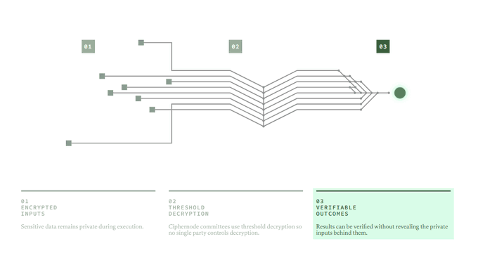 The image illustrates a three-step process for sealed-bid auctions using ciphernode technology, showing how encrypted inputs (01) undergo threshold decryption (02) to produce verifiable outcomes (03) without revealing private bid data. This visually reinforces the post's point about reducing privileged access in crypto, demonstrating how sensitive bidding information stays private during execution until a trustless, decentralized decision is finalized.