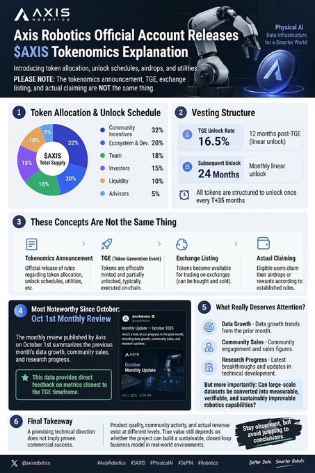 An infographic explaining 'Axis Robotics Official Account Releases $AXIS Tokenomics Explanation,' detailing token allocation percentages, vesting structures, and key concepts.