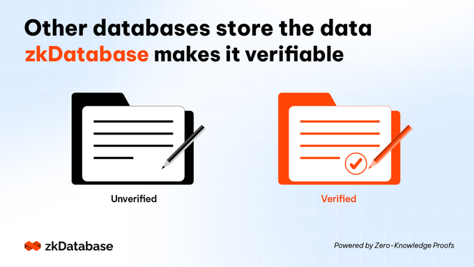A side-by-side comparison of two database icons—one plain black-and-white labeled "Unverified" and one orange with a checkmark labeled "Verified"—illustrating the tagline "Other databases store the data, zkDatabase makes it verifiable," and reinforcing how zkDatabase's zero-knowledge proofs and Merkle roots let users confirm data integrity without trusting the storage provider.