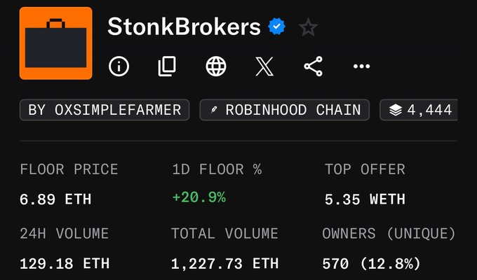 The image shows a NFT collection page for "StonkBrokers" by OXSIMPLEFARMER on the Robinhood Chain, featuring a floor price of 6.89 ETH (up 20.9% in 1D), a top offer of 5.35 WETH, 24H volume of 129.18 ETH, total volume of 1,227.73 ETH, and 570 unique owners (12.8%). The collection's strong daily price surge and active trading volume suggest growing momentum, supporting the post's speculation about whether StonkBrokers could potentially surpass BAYC by August 2026.