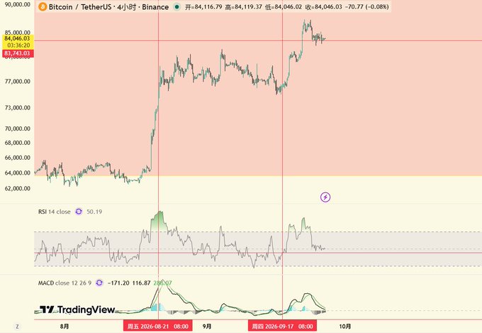 A TradingView chart of Bitcoin/USDT showing price around $84,046 with RSI and MACD indicators.