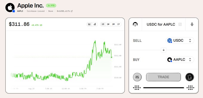 Apple Inc. (AAPL) trading chart on Coinbase showing a price of $311.86 (+8.47%), with a USDC for AAPLC trade interface displayed alongside.