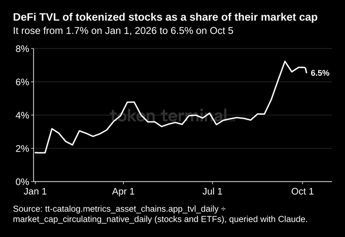 A line chart titled 'DeFi TVL of tokenized stocks as a share of their market cap' showing a rise from 1.7% on Jan 1, 2026 to 6.5% on Oct 5.