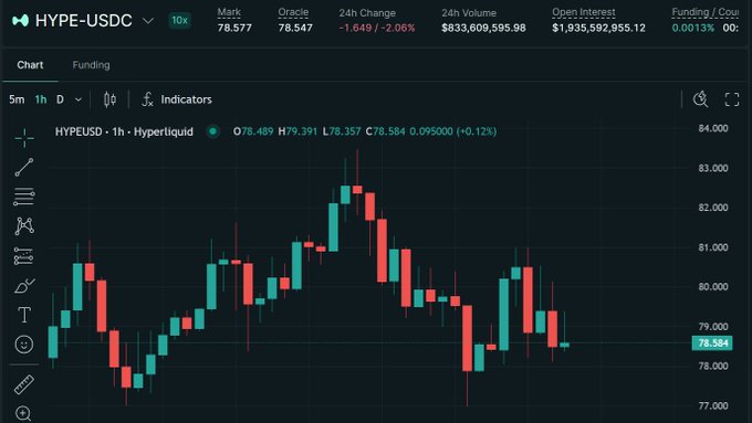 A 1-hour candlestick chart of HYPE-USDC on Hyperliquid shows the token trading around $78.58 (down 2.06% on the day) after a peak near $83, displaying the volatile downtrend pattern the poster is referencing as they await their $75 buy bids to fill.