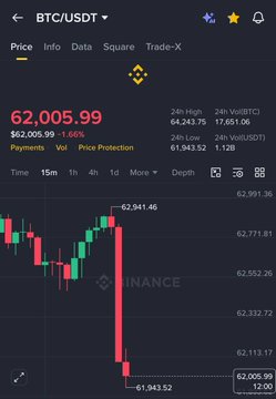 Binance trading chart showing BTC/USDT at $62,005.99, down 1.69% ($-1,069.77) on the 15m timeframe, with a sharp red sell-off dropping to 61,943.52 and 24h high of 64,592.75.