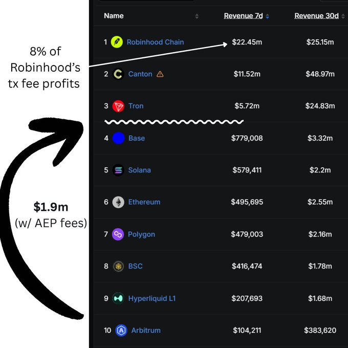 The image displays a blockchain revenue leaderboard where Arbitrum ranks 10th with $104,211 in 7-day revenue, but when including the 8% of Robinhood Chain's transaction fee profits (~$1.9m, including AEP fees) flowing through Arbitrum, its 7-day revenue rises to approximately $2m, propelling it to 4th place behind Robinhood Chain, Canton, and Tron.