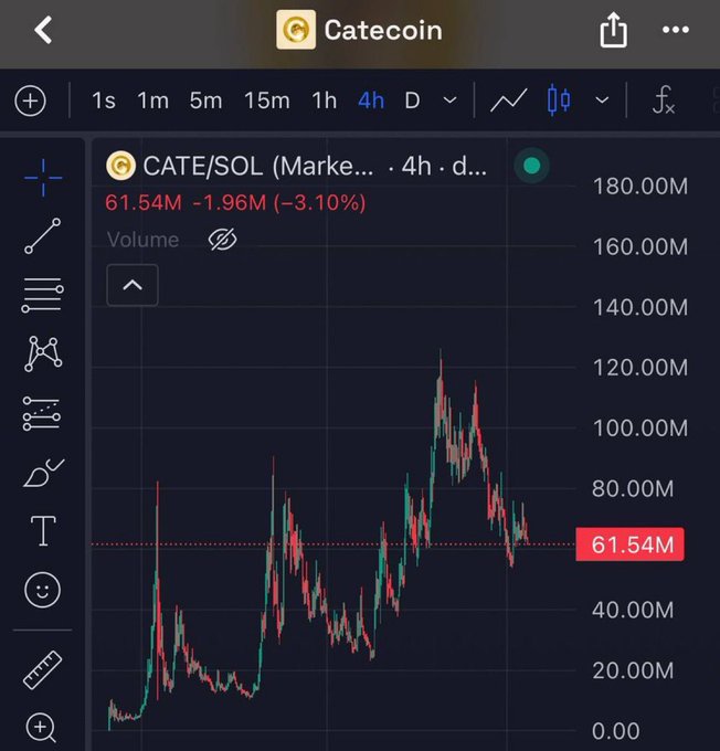 A TradingView chart for Catecoin (CATE/SOL) shows the token trading at 61.54M, down 3.10% (-1.96M) on the 4-hour timeframe, illustrating a recent dip from a peak near 120M. The chart visually supports the post's "buying the dip" call by showing the pullback from recent highs.