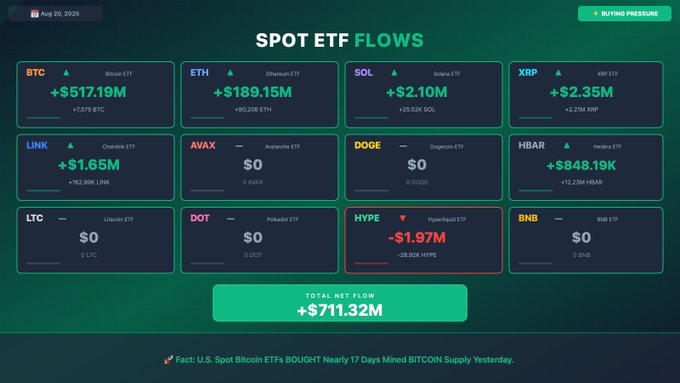 A dashboard showing Spot ETF Flows dated Aug 20, 2025, with BTC at +$517.19M, ETH at +$189.15M, SOL at +$2.10M, and total net flow of +$711.32M.
