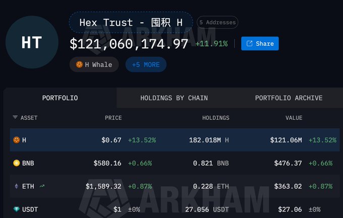 The image shows a screenshot of a trading platform, specifically a cryptocurrency exchange called Hex Trust. The platform displays information about the current price of Bitcoin and Ethereum, as well as the amount of H that has been invested by users. There are also details on the portfolio's holdings by chain and the value of these assets. The post is titled "Hex Trust" in both English and Chinese, indicating its international nature.