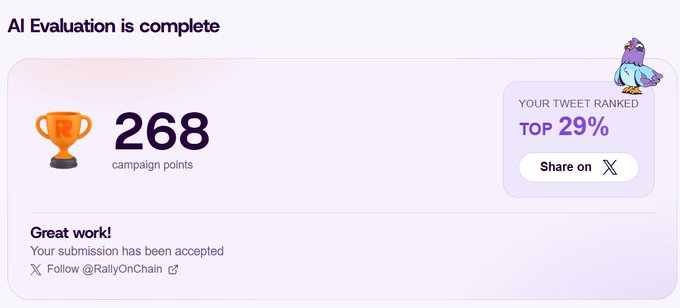 A completion screen showing "AI Evaluation is complete" with 268 campaign points and the tweet ranked in the Top 29%, alongside a prompt to share on X and follow @RallyOnChain. The image visually confirms the post's claim about the campaign's multi-step scoring system and AI-powered evaluation.