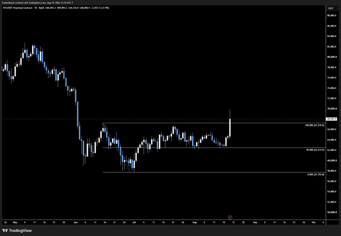 The image shows a BTC/USD perpetual futures chart on TradingView (Aug 15 timeframe), with price recently breaking above a key resistance level at ~$67,270, confirming the bullish bias toward the mid-$70,000s mentioned in the caption.