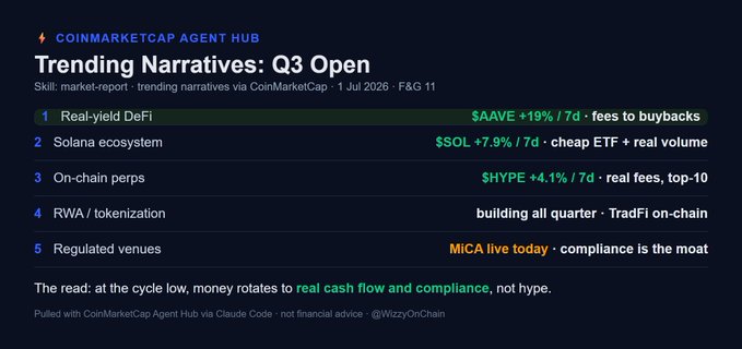 A dark-themed CoinMarketCap Agent Hub report titled 'Trending Narratives: Q3 Open' listing 1. Real-yield DeFi ($AAVE), 2. Solana ecosystem ($SOL), 3. On-chain perps ($HYPE), 4. RWA / tokenization, 5. Regulated venues.