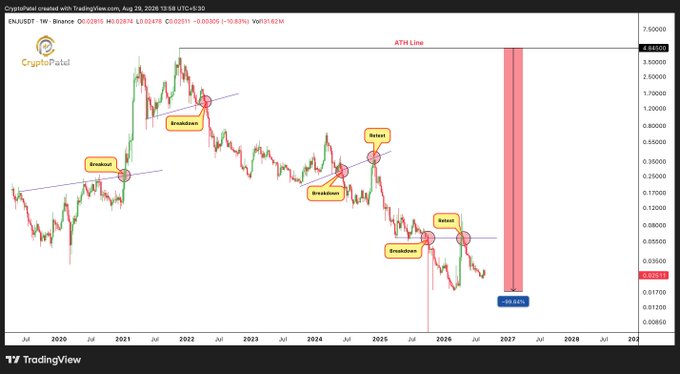 A weekly TradingView chart of $ENJ/USD shows the token's price declining from its all-time high (ATH line) around 4.6, with multiple breakdown points marked in 2021, 2022, and 2024-2026, followed by a projected -99.66% drop toward 2027, illustrating the post's "MOON TO DEAD COIN" theme of Enjin's collapse from an NFT infrastructure play.