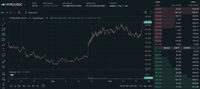 A cryptocurrency trading interface displaying the HYPE/USDC pair on Hyperliquid, showing price at 90.761 with a 24-hour gain of +6.41% and volume of $21,783,783.07.