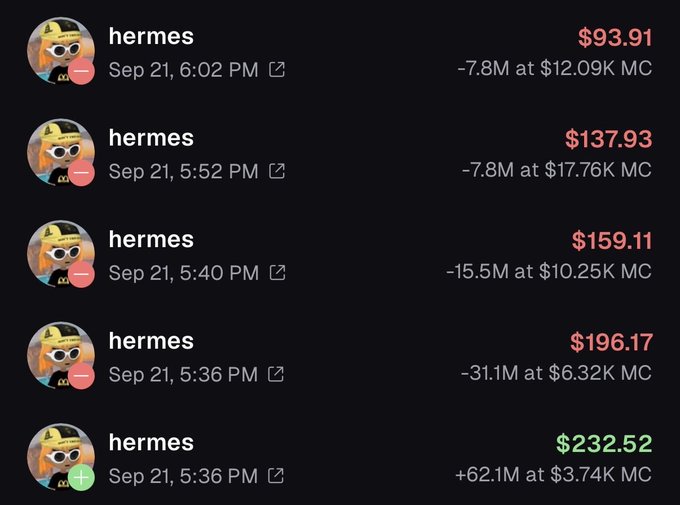 The image shows a series of crypto transactions by user "hermes" on September 21, all at 5:36 PM, illustrating the rapid pump-and-dump described in the post—buying at a $3.74K market cap for $232.52 and then selling at progressively inflated prices ($196.17 at $6.32K MC, $159.11 at $10.25K MC, $137.93 at $17.76K MC, and $93.91 at $12.09K MC), capitalizing on callout rewards and new buyers entering at higher valuations.