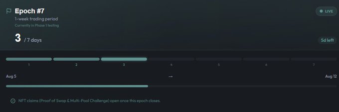 A dark-themed dashboard for Epoch #7 of a 1-week trading period shows "3 / 7 days" completed with "5d left," featuring a progress bar from Aug 5 to Aug 12 and noting "NFT claims (Proof of Swap & Multi-Pool Challenge) open once this epoch closes," which aligns with the post's announcement that Epoch 7 has started on StabilizerFi and users can claim their Epoch 6 NFTs.