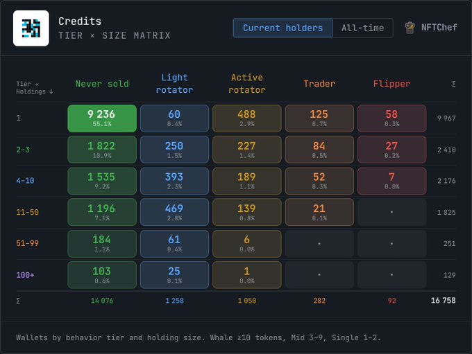 A dark-themed dashboard titled 'Credits TIER × SIZE MATRIX' from NFTChef, showing a breakdown of wallet holdings categorized by behavior tiers (Never sold, Light rotator, Active rotator, Trader, Flipper) and holding sizes, totaling 16,758 wallets.