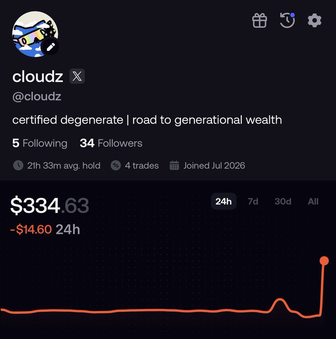 A screenshot of the "cloudz" (@cloudz) social trading profile shows a portfolio value of $334.63, up $14.60 in 24 hours, with 34 followers and 5 following on a dark-themed dashboard. The stats visually support the post's update about growing from $100 to $334 through burger money earnings on FOMO.