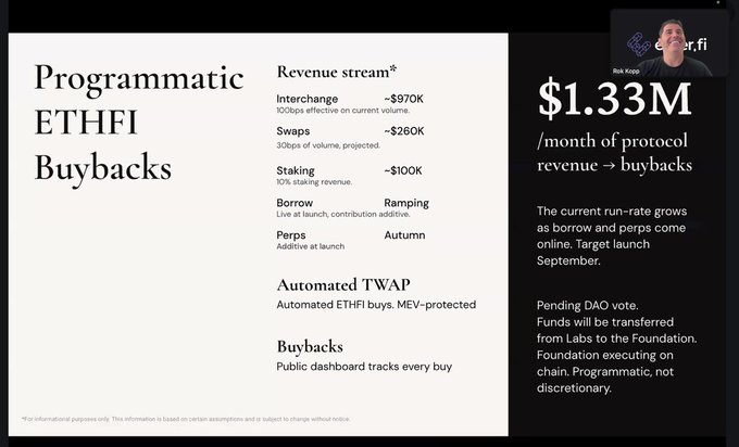 Presentation slide titled 'Programmatic ETHFI Buybacks' from Ether.fi showing a revenue stream breakdown (Interchange ~$970K, Swaps ~$260K, Staking ~$100K, plus Borrow, Ramping, Perps, and Autumn), projecting $1.33M/month of protocol revenue for buybacks via Automated TWAP, pending DAO vote in September.