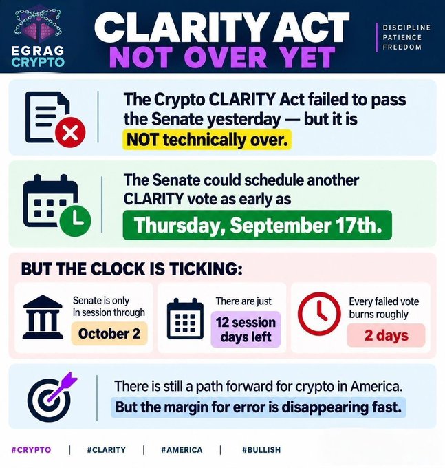 The infographic from EGRAG CRYPTO, titled "CLARITY ACT NOT OVER YET," emphasizes that although the Crypto CLARITY Act failed to pass the Senate, it is not technically over, with another vote possible as early as Thursday, September 17th. It warns of limited time, noting the Senate is in session only through October 2 with just 12 session days left, and each failed vote burns roughly 2 days, while stressing that "the margin for error is disappearing fast" for crypto in America.

The image visually reinforces the post's message that the CLARITY Act's failure is not a final defeat, highlighting the looming deadlines and shrinking legislative window.