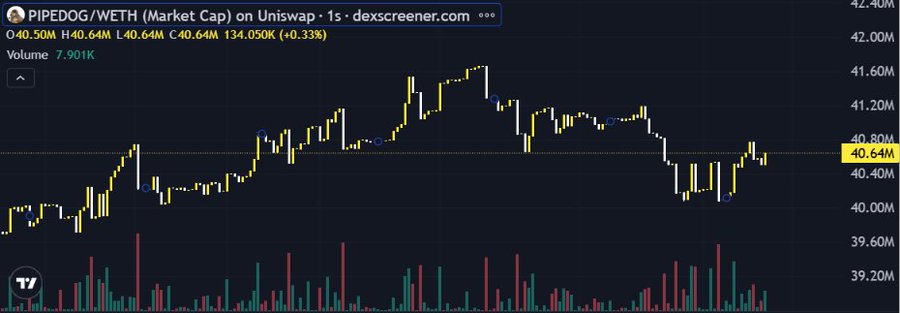A 1-second candlestick chart from DexScreener shows the PIPEDOG/WETH pair's market cap fluctuating between roughly 39.20M and 42.40M, currently sitting at 40.64M with a +0.33% move and 7.901K volume—visually supporting the post's point that the project shows modest short-term activity with room to build a stronger, more distinctive identity over time.