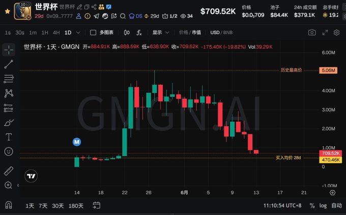 The image showcases a stock market chart with symbols for Bitcoin trading, such as the "gn" symbol representing Ginance Network and the "#SOL's" symbol that could be an abbreviation for something related to the World Cup event occurring around the same time in reality. The stock price is currently dropping below $7.50, and the number of active buyers and sellers on the chart are relatively low compared to the market capitalization. It appears to be a moment where Bitcoin prices are affected by the ongoing events, possibly due to market speculation or news about the World Cup.