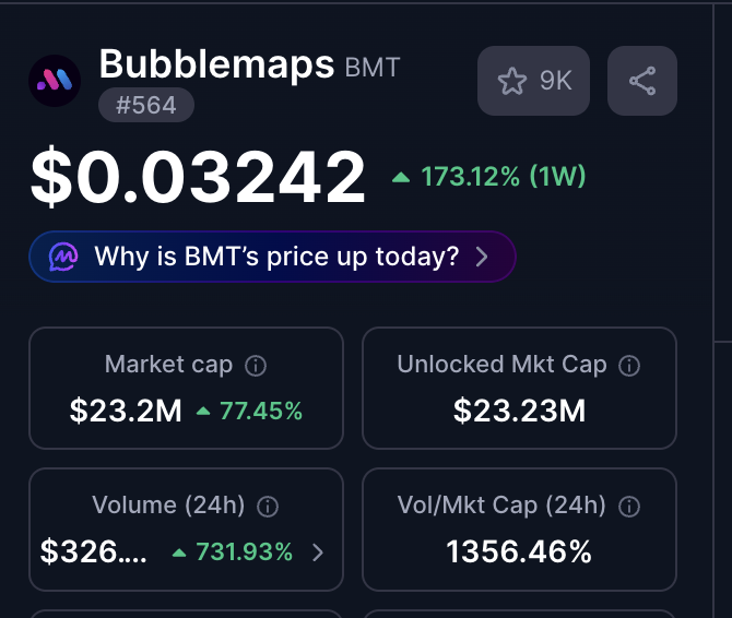 A cryptocurrency dashboard showing Bubblemaps (BMT) token #564 at $0.03242, up 173.12% in 1 week, with a market cap of $23.2M.